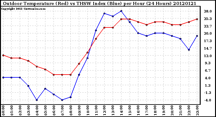 Milwaukee Weather Outdoor Temperature (Red)<br>vs THSW Index (Blue)<br>per Hour<br>(24 Hours)