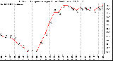 Milwaukee Weather Outdoor Temperature<br>per Hour<br>(24 Hours)