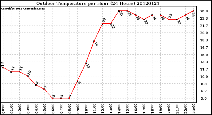 Milwaukee Weather Outdoor Temperature<br>per Hour<br>(24 Hours)