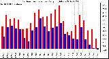 Milwaukee Weather Outdoor Temperature<br>Daily High/Low