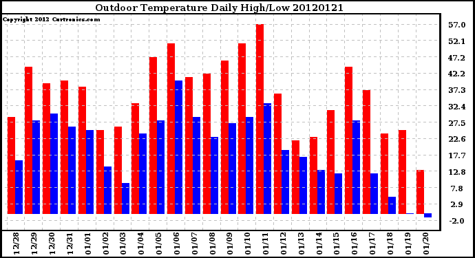 Milwaukee Weather Outdoor Temperature<br>Daily High/Low