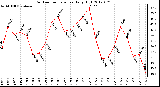 Milwaukee Weather Outdoor Temperature<br>Daily High