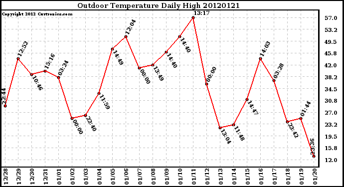 Milwaukee Weather Outdoor Temperature<br>Daily High