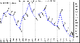 Milwaukee Weather Outdoor Temperature<br>Daily Low