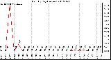 Milwaukee Weather Rain<br>By Day<br>(Inches)