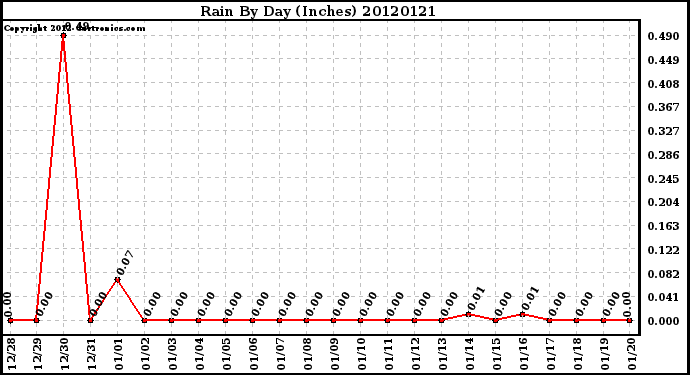 Milwaukee Weather Rain<br>By Day<br>(Inches)