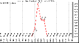 Milwaukee Weather Rain<br>per Hour<br>(Inches)<br>(24 Hours)