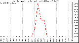 Milwaukee Weather Rain Rate<br>per Hour<br>(Inches/Hour)<br>(24 Hours)