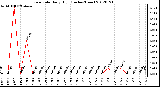 Milwaukee Weather Rain Rate<br>Daily High<br>(Inches/Hour)