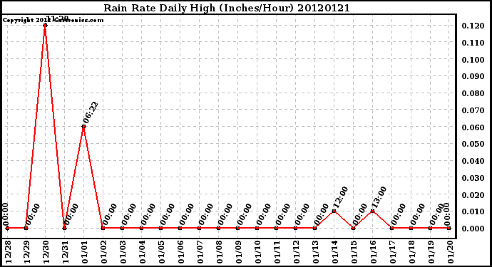 Milwaukee Weather Rain Rate<br>Daily High<br>(Inches/Hour)