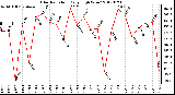 Milwaukee Weather Solar Radiation<br>Daily High W/m2