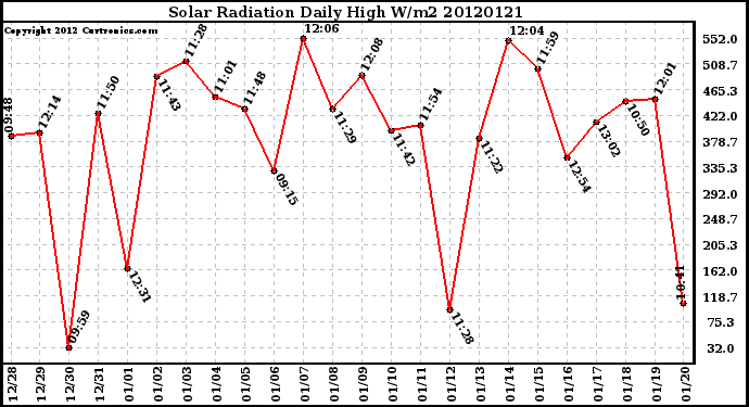 Milwaukee Weather Solar Radiation<br>Daily High W/m2