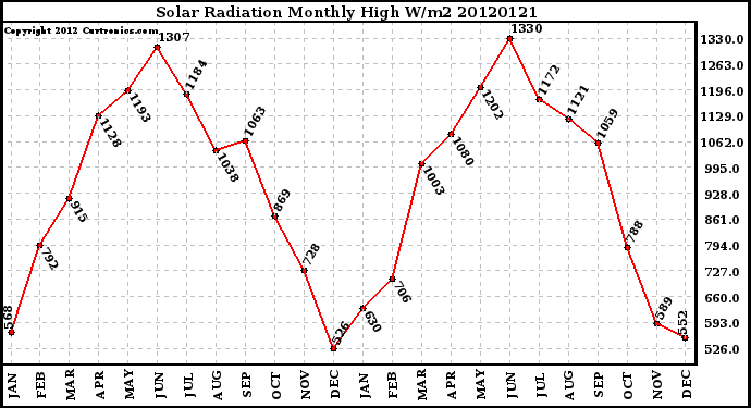 Milwaukee Weather Solar Radiation<br>Monthly High W/m2