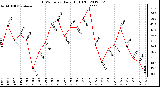 Milwaukee Weather THSW Index<br>Daily High (F)