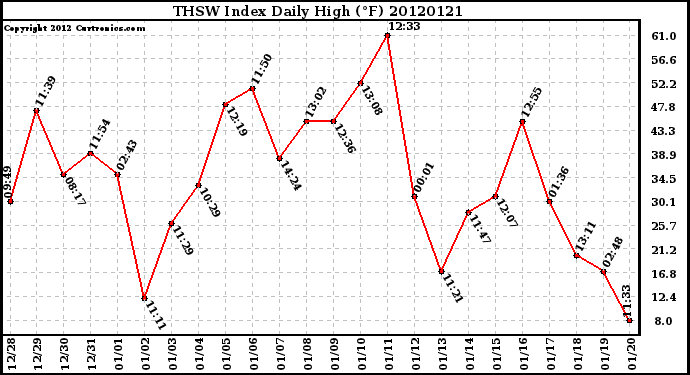 Milwaukee Weather THSW Index<br>Daily High (F)