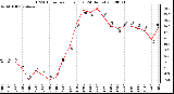 Milwaukee Weather THSW Index<br>per Hour (F)<br>(24 Hours)