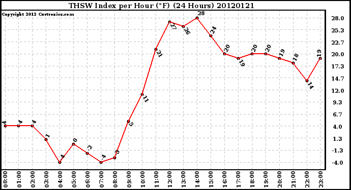 Milwaukee Weather THSW Index<br>per Hour (F)<br>(24 Hours)