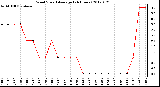 Milwaukee Weather Wind Speed<br>Average<br>(24 Hours)