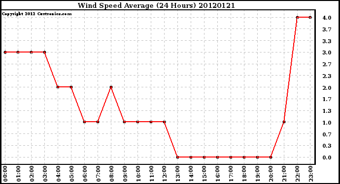 Milwaukee Weather Wind Speed<br>Average<br>(24 Hours)