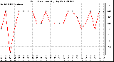 Milwaukee Weather Wind Direction<br>(By Day)