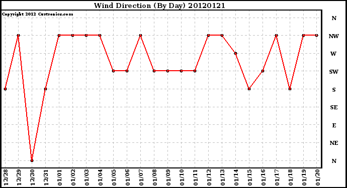 Milwaukee Weather Wind Direction<br>(By Day)