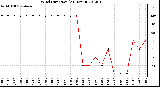 Milwaukee Weather Wind Direction<br>(24 Hours)