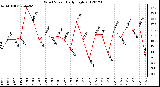 Milwaukee Weather Wind Speed<br>Daily High