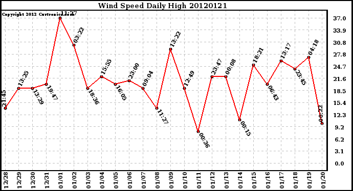 Milwaukee Weather Wind Speed<br>Daily High