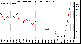 Milwaukee Weather Wind Speed<br>Hourly High<br>(24 Hours)