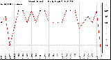 Milwaukee Weather Wind Direction<br>Daily High