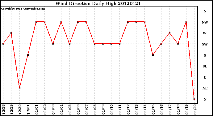 Milwaukee Weather Wind Direction<br>Daily High