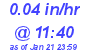 Milwaukee Weather Rain Rate Today