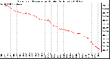 Milwaukee Weather Barometric Pressure<br>per Minute<br>(24 Hours)