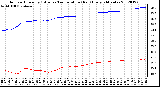 Milwaukee Weather Outdoor Humidity (Blue)<br>vs Temperature (Red)<br>Every 5 Minutes