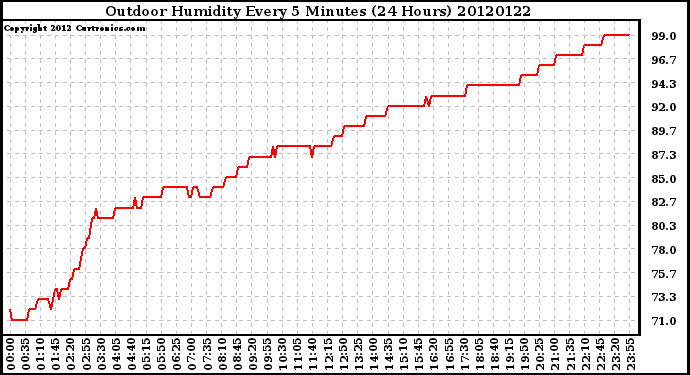 Milwaukee Weather Outdoor Humidity<br>Every 5 Minutes<br>(24 Hours)