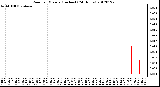 Milwaukee Weather Rain<br>per Minute<br>(Inches)<br>(24 Hours)