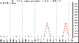 Milwaukee Weather Rain<br>15 Minute Average<br>(Inches)<br>Last 6 Hours