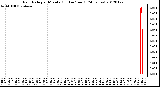 Milwaukee Weather Rain Rate<br>per Minute<br>(Inches/hour)<br>(24 Hours)