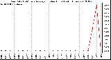 Milwaukee Weather Rain Rate<br>15 Minute Average<br>(Inches/Hour)<br>Last 6 Hours