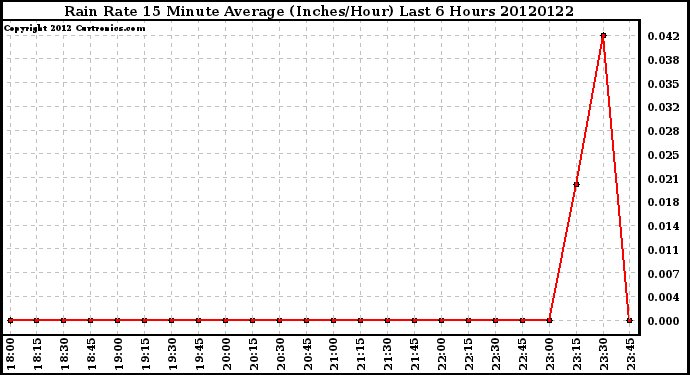 Milwaukee Weather Rain Rate<br>15 Minute Average<br>(Inches/Hour)<br>Last 6 Hours