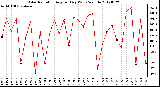 Milwaukee Weather Solar Radiation<br>Avg per Day W/m2/minute