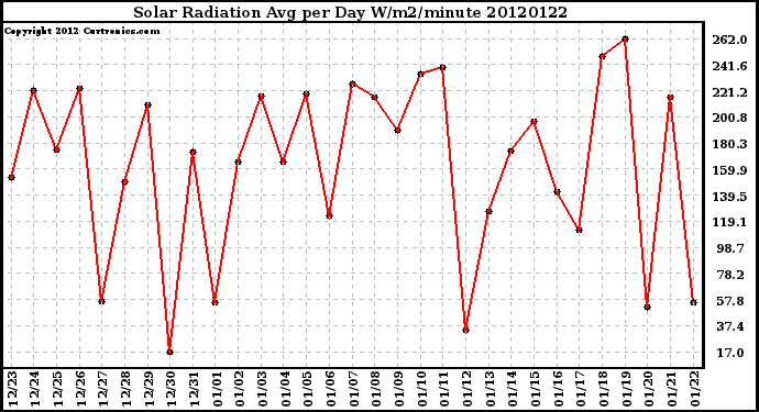 Milwaukee Weather Solar Radiation<br>Avg per Day W/m2/minute