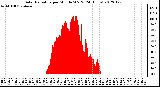 Milwaukee Weather Solar Radiation<br>per Minute W/m2<br>(24 Hours)