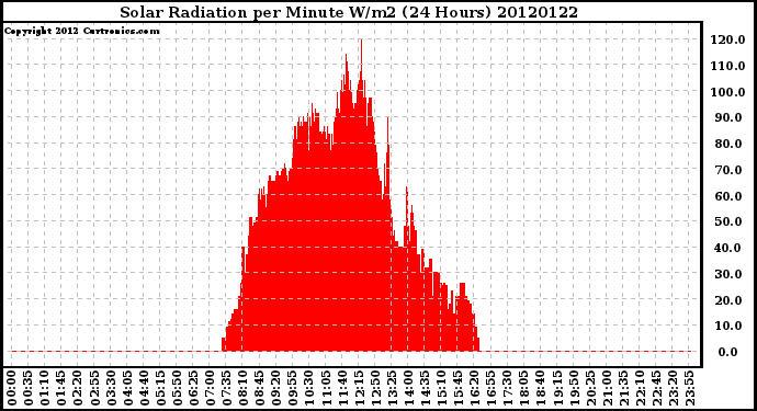 Milwaukee Weather Solar Radiation<br>per Minute W/m2<br>(24 Hours)