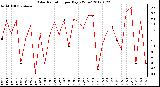 Milwaukee Weather Solar Radiation<br>per Day KW/m2