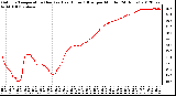 Milwaukee Weather Outdoor Temperature (Red)<br>vs Heat Index (Blue)<br>per Minute<br>(24 Hours)