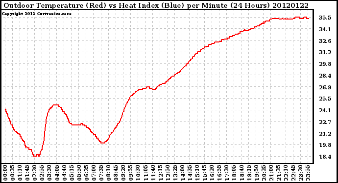 Milwaukee Weather Outdoor Temperature (Red)<br>vs Heat Index (Blue)<br>per Minute<br>(24 Hours)