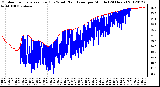 Milwaukee Weather Outdoor Temperature (Red)<br>vs Wind Chill (Blue)<br>per Minute<br>(24 Hours)