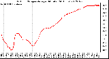 Milwaukee Weather Outdoor Temperature<br>per Minute<br>(24 Hours)