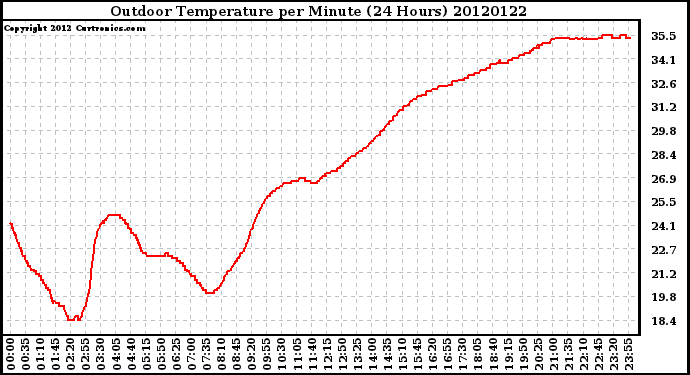 Milwaukee Weather Outdoor Temperature<br>per Minute<br>(24 Hours)